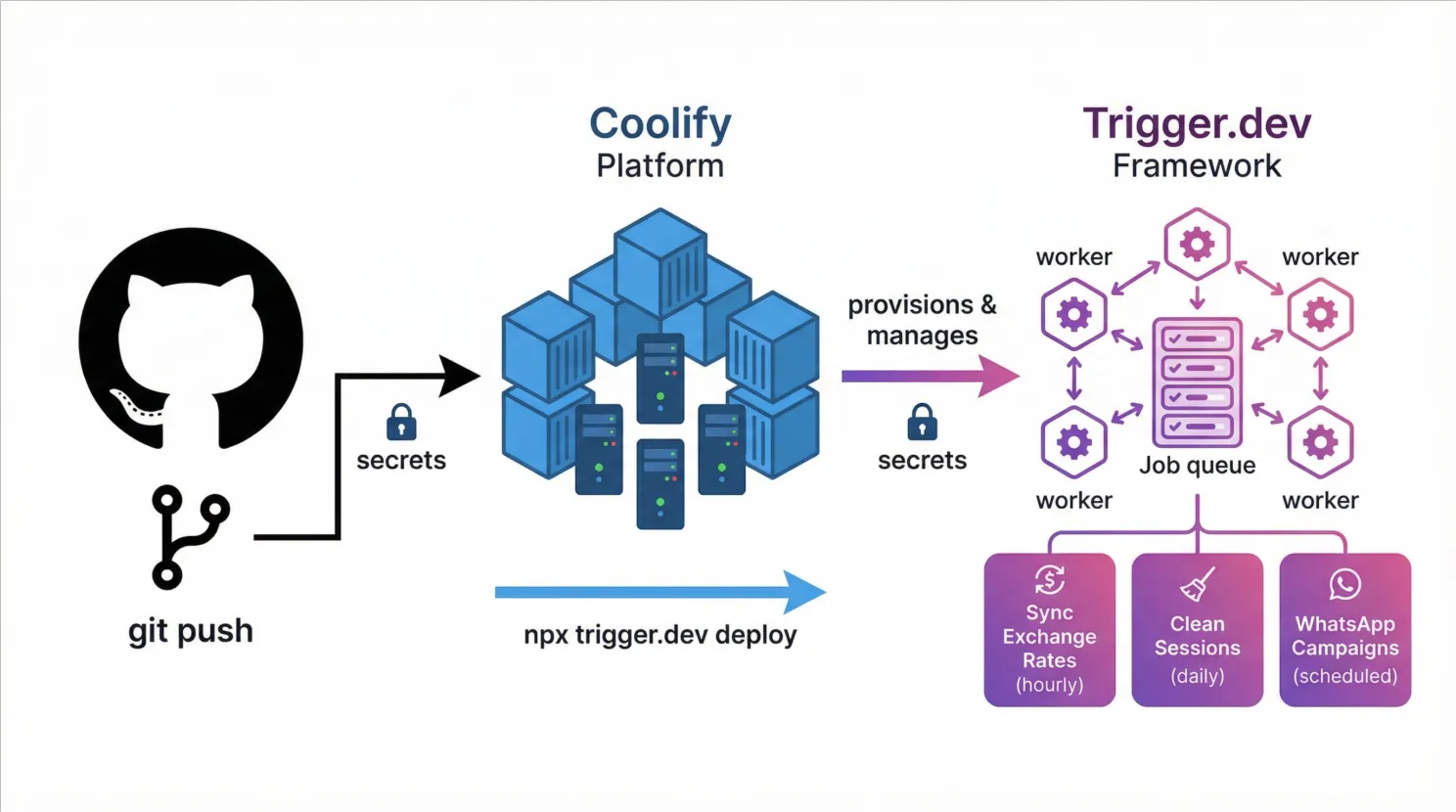 Diagrama: un git push dispara npx trigger.dev deploy; Coolify aprovisiona y gestiona Trigger.dev, cuyos workers procesan la cola de jobs: tasas de cambio cada hora, limpieza de sesiones diaria y campañas de WhatsApp programadas
