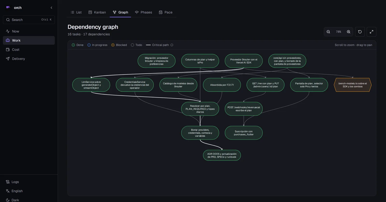 Dependency graph for the fluent project in the Orch dashboard: 16 tasks across five phases, 15 done and one blocked in orange